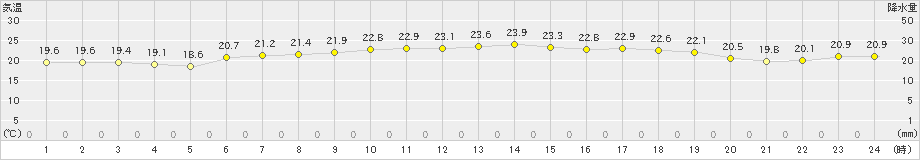 神津島(>2020年06月20日)のアメダスグラフ