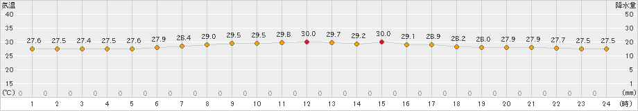 父島(>2020年06月20日)のアメダスグラフ