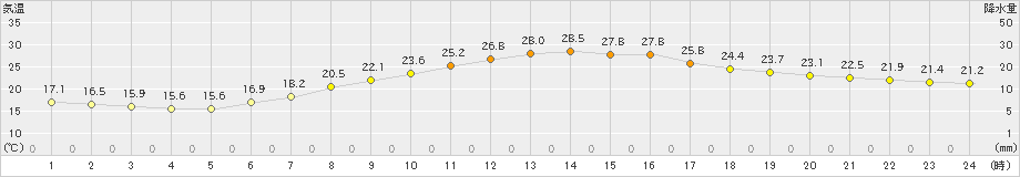 勝沼(>2020年06月20日)のアメダスグラフ