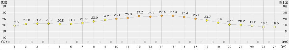 南伊勢(>2020年06月20日)のアメダスグラフ