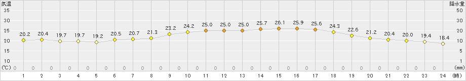 豊中(>2020年06月20日)のアメダスグラフ