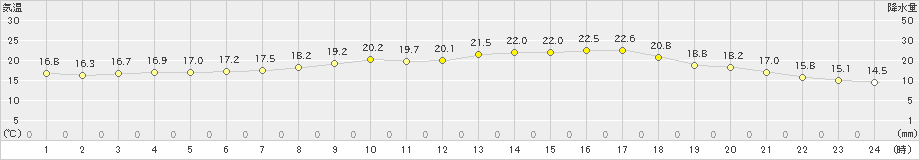 大宇陀(>2020年06月20日)のアメダスグラフ