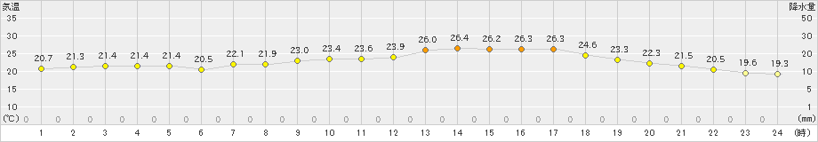 日和佐(>2020年06月20日)のアメダスグラフ