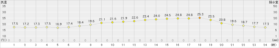 今治(>2020年06月20日)のアメダスグラフ