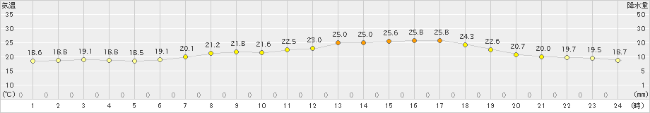 四国中央(>2020年06月20日)のアメダスグラフ