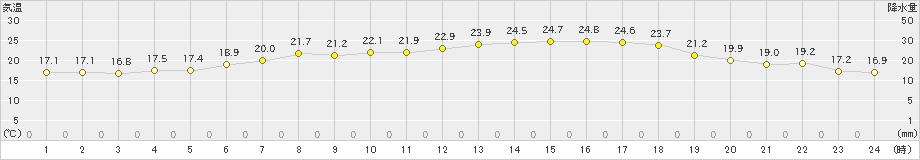 安下庄(>2020年06月20日)のアメダスグラフ