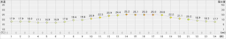 院内(>2020年06月20日)のアメダスグラフ