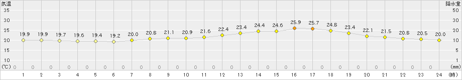 水俣(>2020年06月20日)のアメダスグラフ