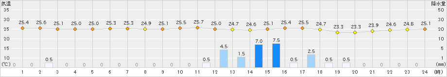 笠利(>2020年06月20日)のアメダスグラフ