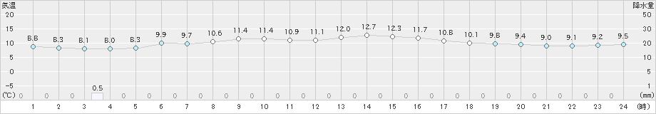 興部(>2020年06月21日)のアメダスグラフ