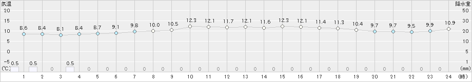 小清水(>2020年06月21日)のアメダスグラフ
