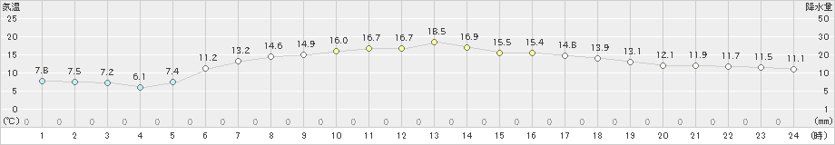 鶴居(>2020年06月21日)のアメダスグラフ