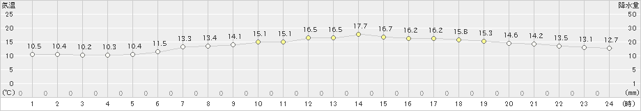 足寄(>2020年06月21日)のアメダスグラフ