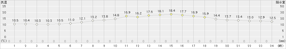 本別(>2020年06月21日)のアメダスグラフ