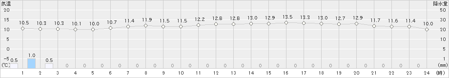 広尾(>2020年06月21日)のアメダスグラフ