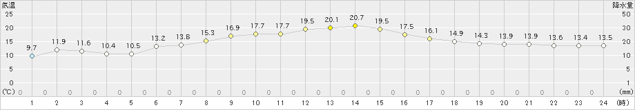 厚真(>2020年06月21日)のアメダスグラフ