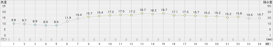 八雲(>2020年06月21日)のアメダスグラフ