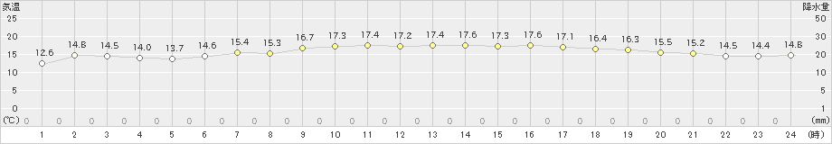 大間(>2020年06月21日)のアメダスグラフ