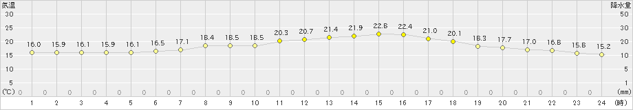 青森(>2020年06月21日)のアメダスグラフ