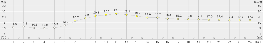 蔵王(>2020年06月21日)のアメダスグラフ