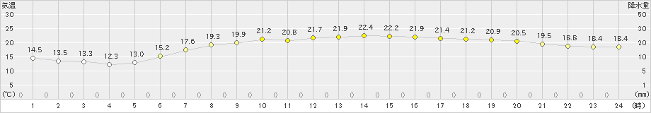 浜中(>2020年06月21日)のアメダスグラフ