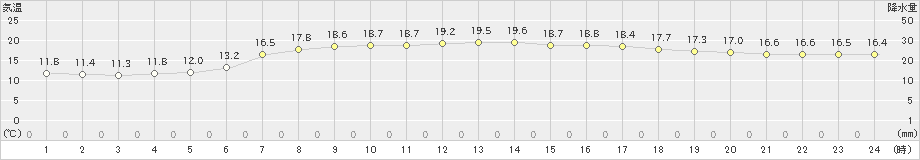 川内(>2020年06月21日)のアメダスグラフ