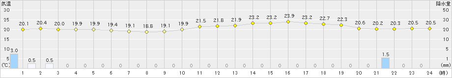 伊勢崎(>2020年06月21日)のアメダスグラフ