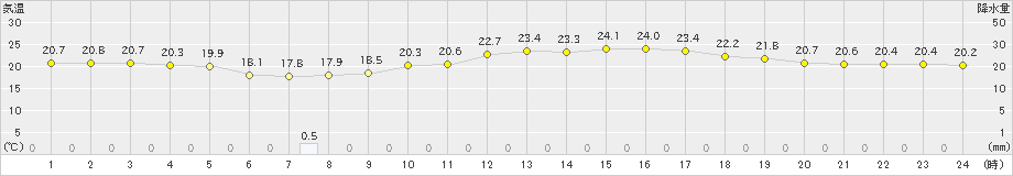 鳩山(>2020年06月21日)のアメダスグラフ