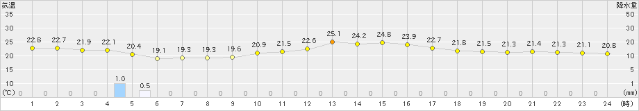 さいたま(>2020年06月21日)のアメダスグラフ