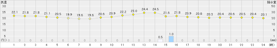 越谷(>2020年06月21日)のアメダスグラフ