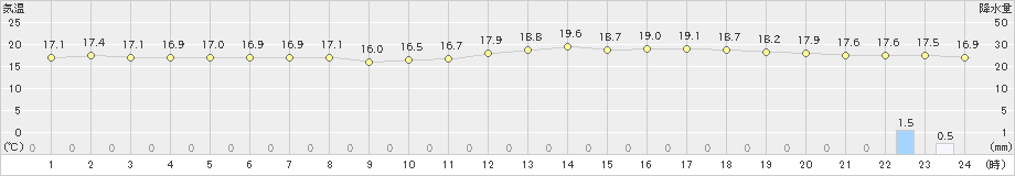 小河内(>2020年06月21日)のアメダスグラフ