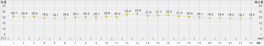 香取(>2020年06月21日)のアメダスグラフ