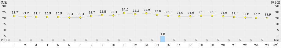 船橋(>2020年06月21日)のアメダスグラフ