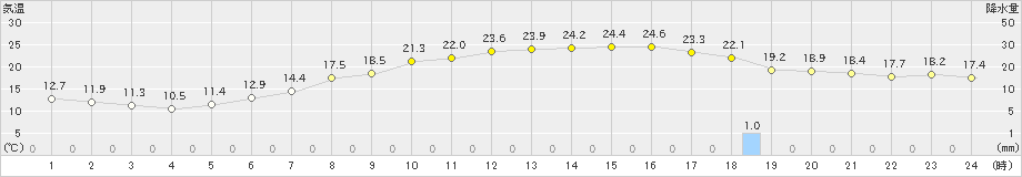 大町(>2020年06月21日)のアメダスグラフ