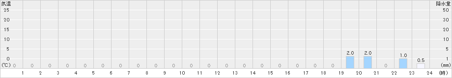 上高地(>2020年06月21日)のアメダスグラフ