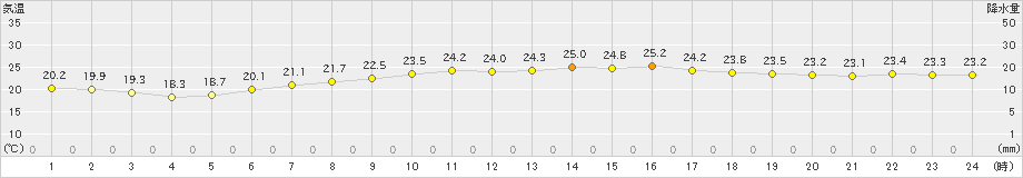 セントレア(>2020年06月21日)のアメダスグラフ