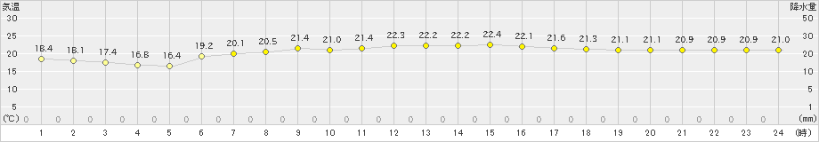 伏木(>2020年06月21日)のアメダスグラフ