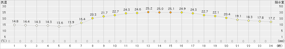 今岡(>2020年06月21日)のアメダスグラフ