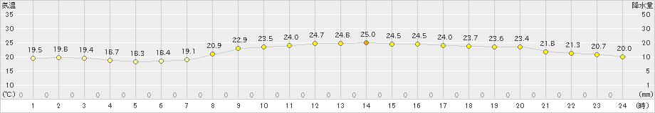 御荘(>2020年06月21日)のアメダスグラフ