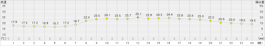 萩(>2020年06月21日)のアメダスグラフ