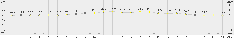 大瀬戸(>2020年06月21日)のアメダスグラフ