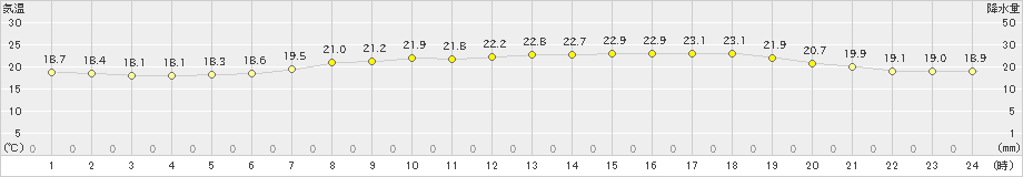 本渡(>2020年06月21日)のアメダスグラフ