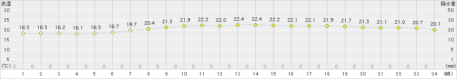 日向(>2020年06月21日)のアメダスグラフ