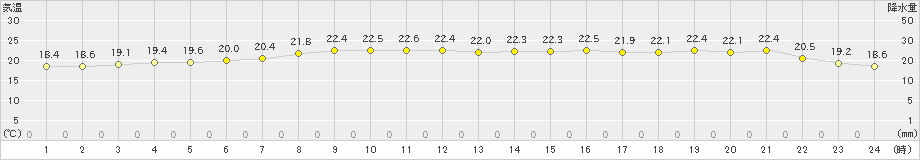 西都(>2020年06月21日)のアメダスグラフ