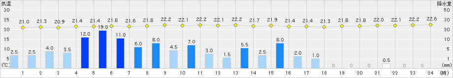 中之島(>2020年06月21日)のアメダスグラフ