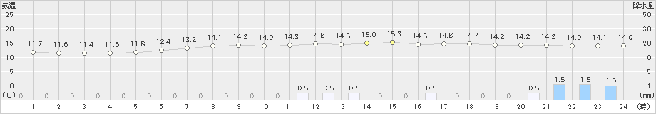 朝日(>2020年06月22日)のアメダスグラフ