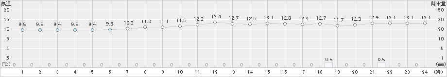 阿寒湖畔(>2020年06月22日)のアメダスグラフ