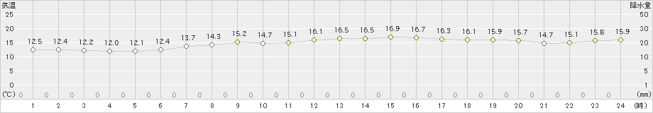 大滝(>2020年06月22日)のアメダスグラフ