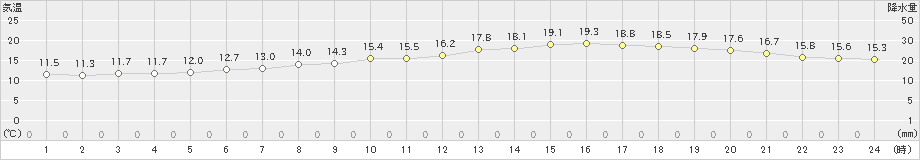 日高(>2020年06月22日)のアメダスグラフ