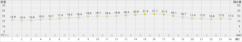 むつ(>2020年06月22日)のアメダスグラフ